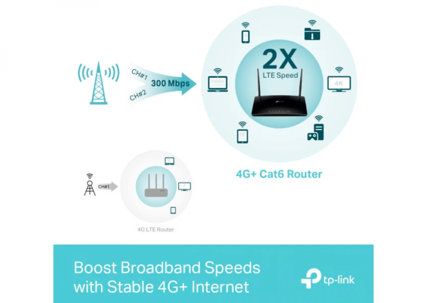 4G Ruter TP-LINK MR500 AC1200/4GLAN/SIM slot
