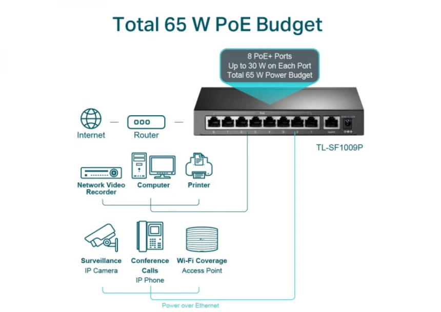 LAN Switch TP-LINK TL-SF1009P 9port 10/100Mbs/8 PoE