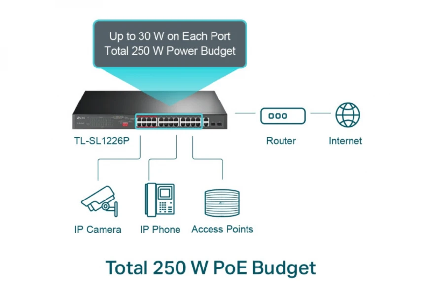 LAN Switch TP-LINK TL-SL1226P 24x10/100 PoE/2x1Gb PoE/2xSFP/250W