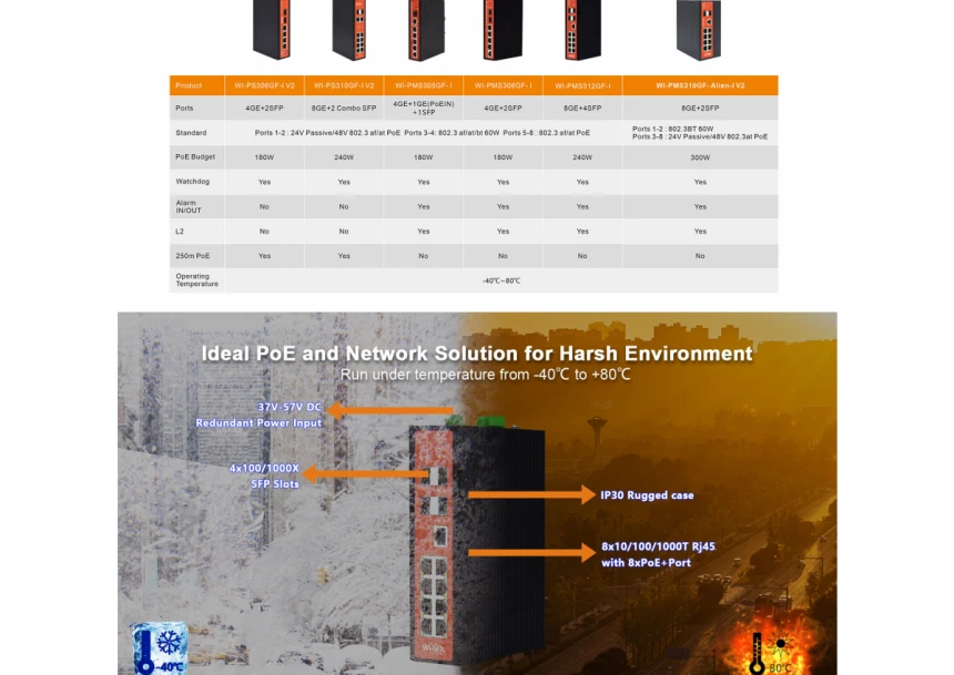 Wi-Tek WI-PMS305GF-I 5GE+1SFP Ports 48V L2 Managed Industrial PoE Switch with 4-Port PoE